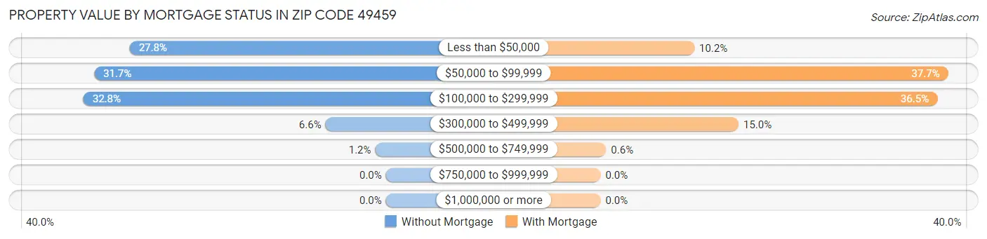 Property Value by Mortgage Status in Zip Code 49459