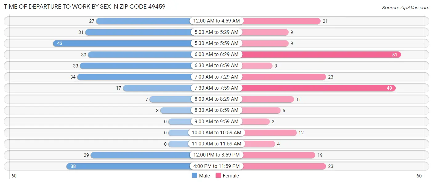 Time of Departure to Work by Sex in Zip Code 49459
