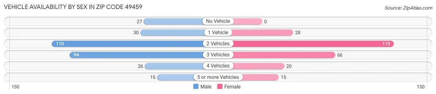 Vehicle Availability by Sex in Zip Code 49459