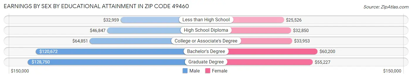 Earnings by Sex by Educational Attainment in Zip Code 49460