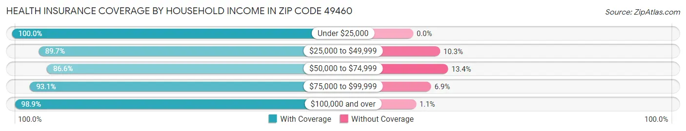 Health Insurance Coverage by Household Income in Zip Code 49460