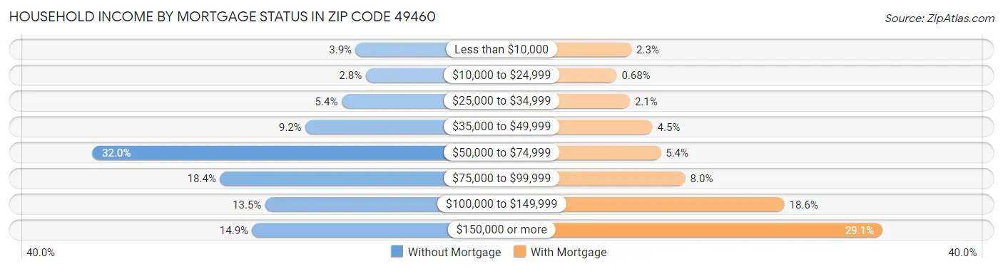 Household Income by Mortgage Status in Zip Code 49460