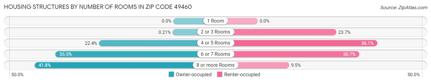 Housing Structures by Number of Rooms in Zip Code 49460