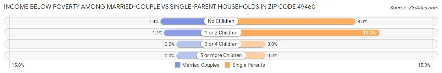 Income Below Poverty Among Married-Couple vs Single-Parent Households in Zip Code 49460