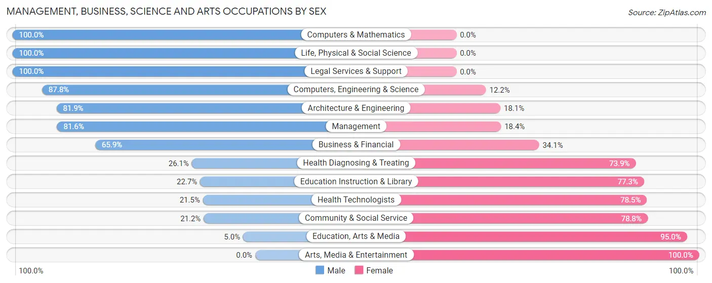 Management, Business, Science and Arts Occupations by Sex in Zip Code 49460