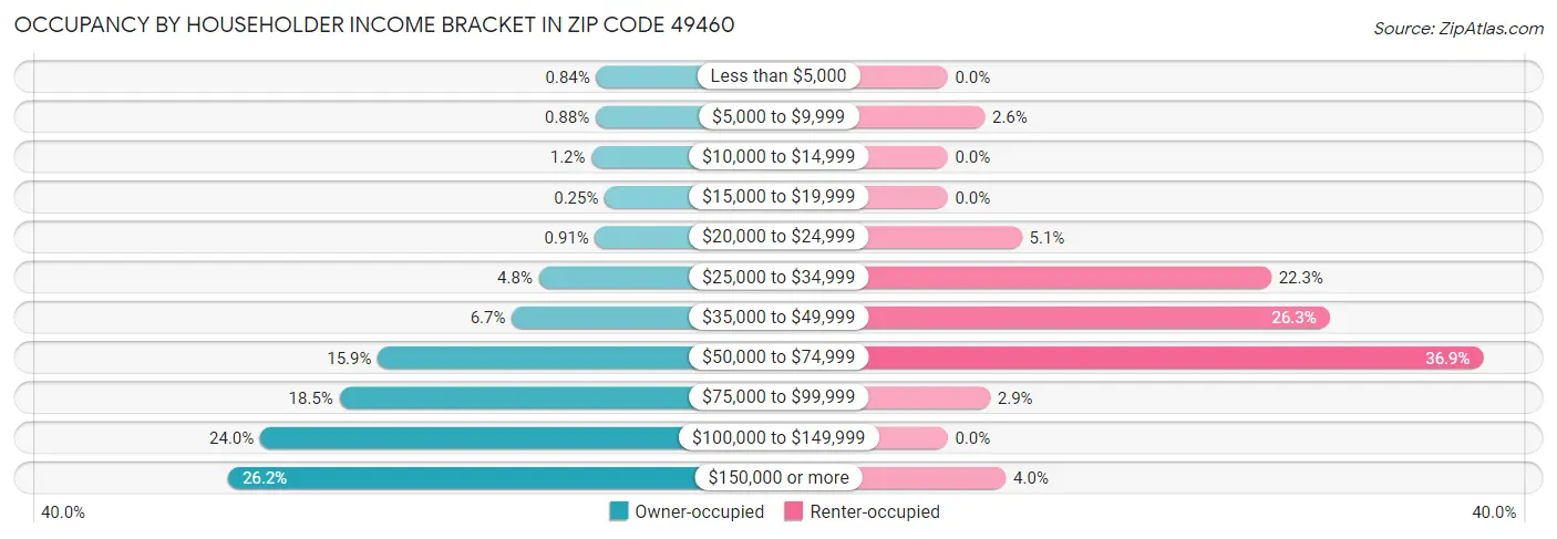 Occupancy by Householder Income Bracket in Zip Code 49460