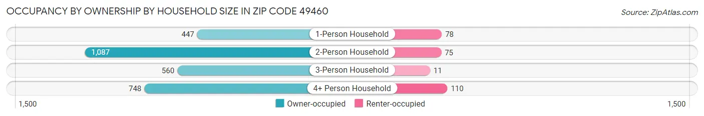 Occupancy by Ownership by Household Size in Zip Code 49460