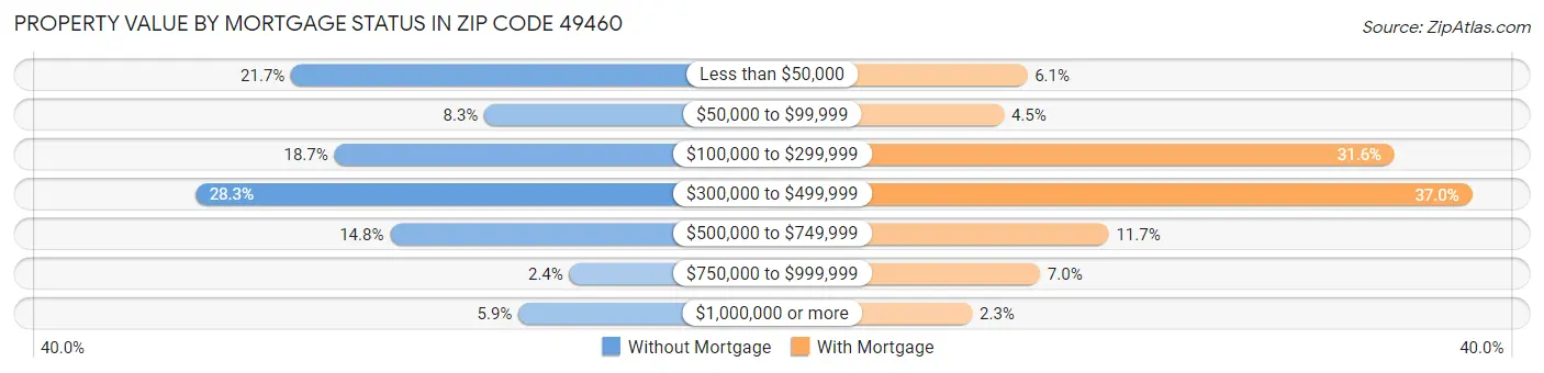 Property Value by Mortgage Status in Zip Code 49460