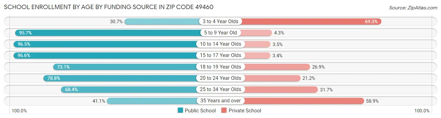 School Enrollment by Age by Funding Source in Zip Code 49460
