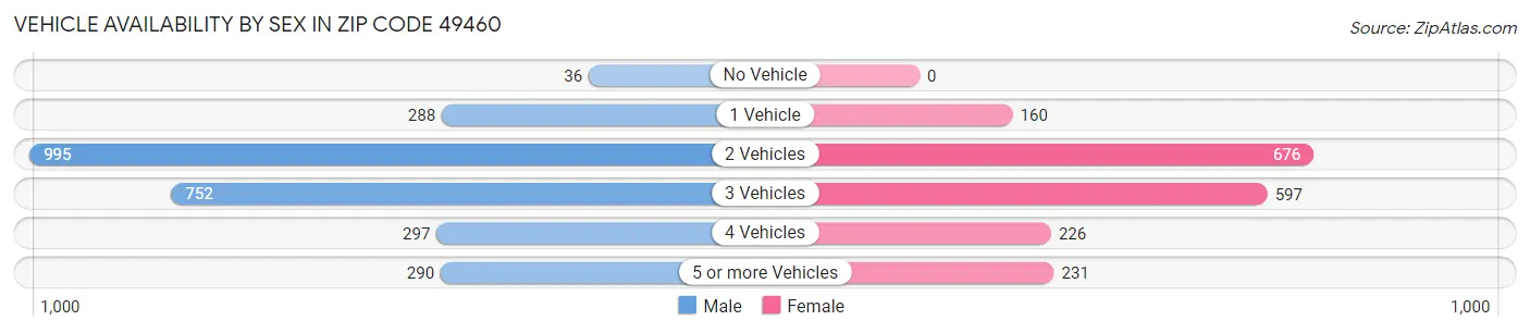 Vehicle Availability by Sex in Zip Code 49460