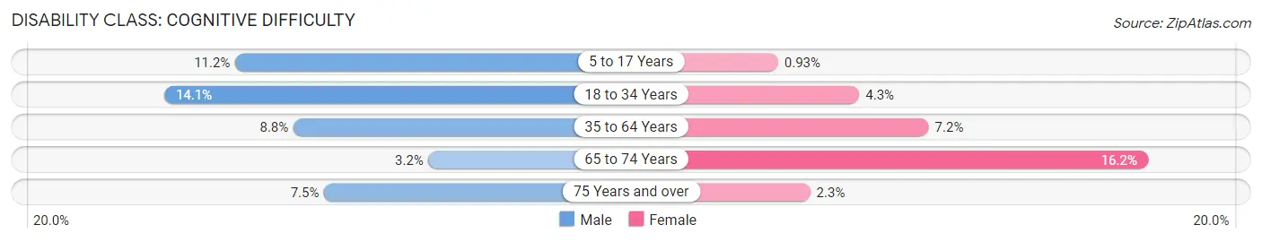 Disability in Zip Code 49461: <span>Cognitive Difficulty</span>