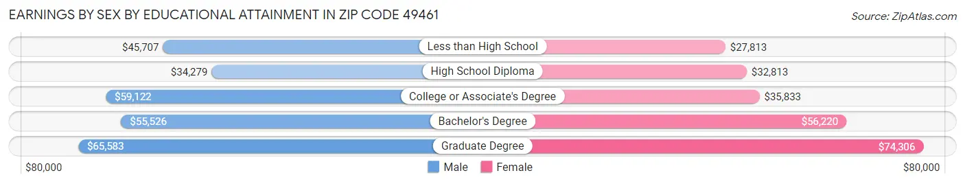 Earnings by Sex by Educational Attainment in Zip Code 49461