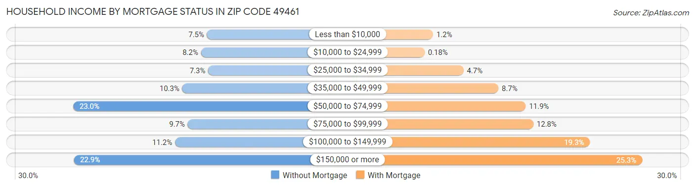 Household Income by Mortgage Status in Zip Code 49461