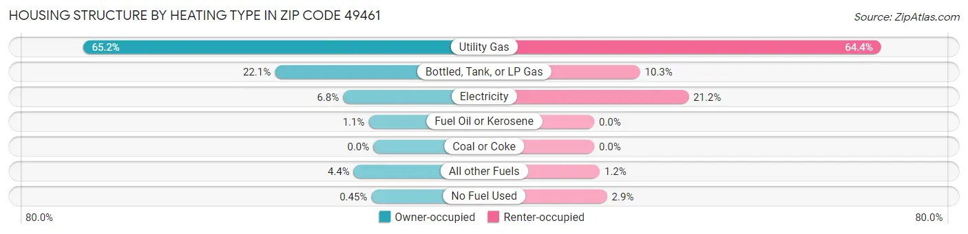 Housing Structure by Heating Type in Zip Code 49461