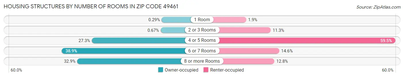 Housing Structures by Number of Rooms in Zip Code 49461