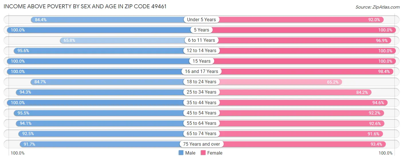 Income Above Poverty by Sex and Age in Zip Code 49461