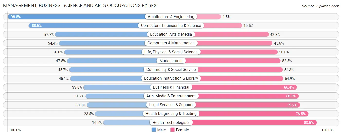 Management, Business, Science and Arts Occupations by Sex in Zip Code 49461