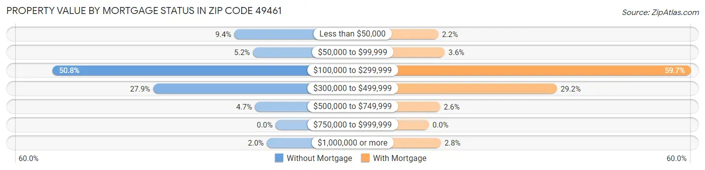 Property Value by Mortgage Status in Zip Code 49461