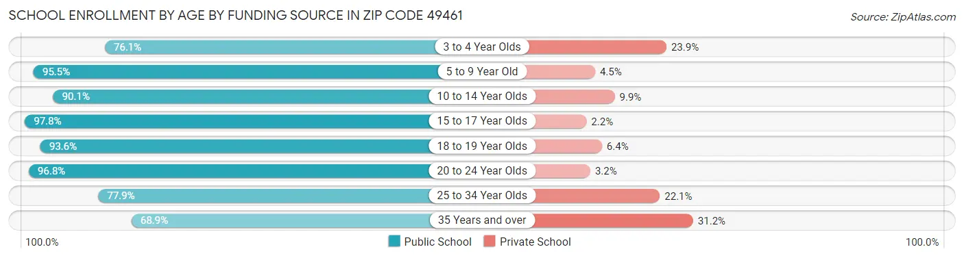 School Enrollment by Age by Funding Source in Zip Code 49461