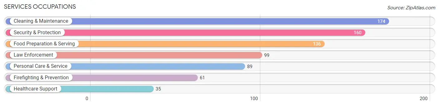 Services Occupations in Zip Code 49461