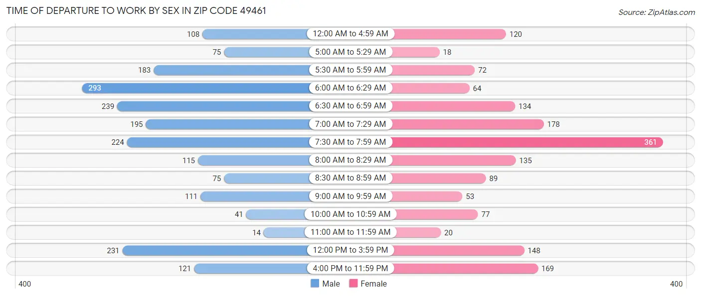 Time of Departure to Work by Sex in Zip Code 49461
