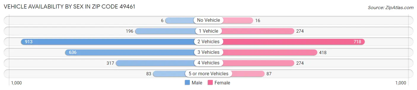 Vehicle Availability by Sex in Zip Code 49461