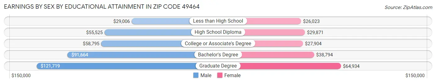 Earnings by Sex by Educational Attainment in Zip Code 49464