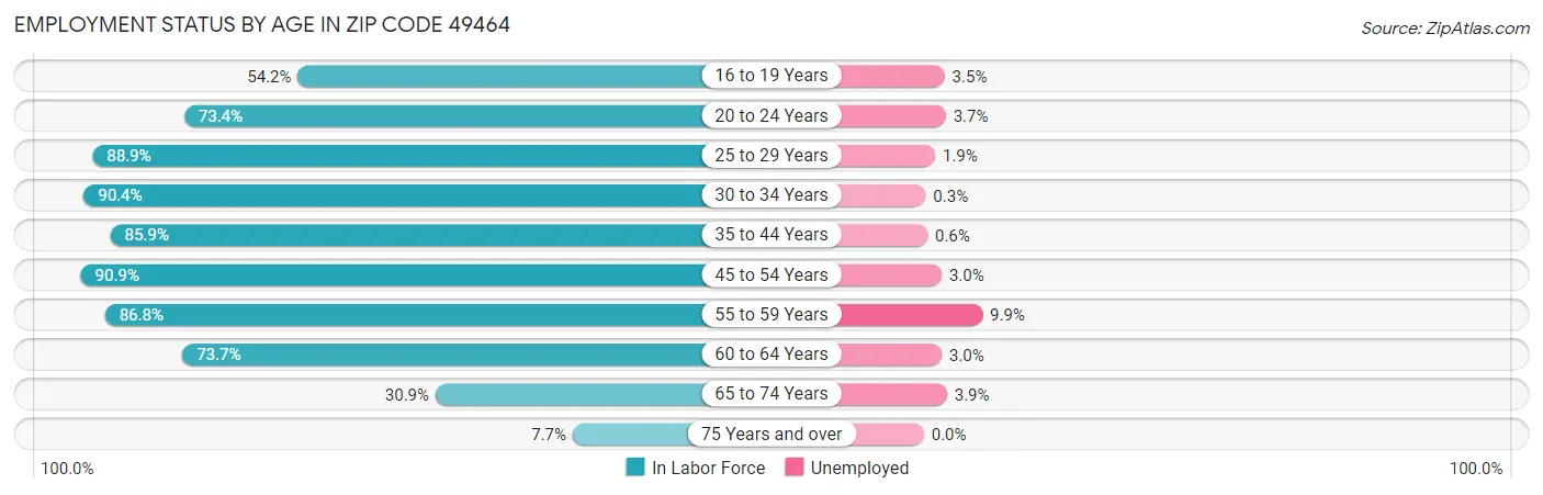 Employment Status by Age in Zip Code 49464