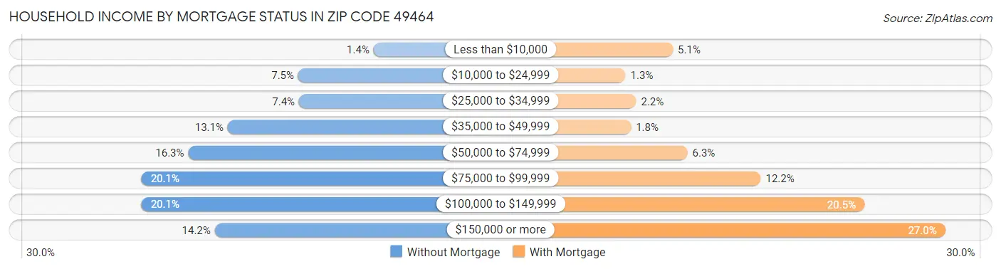 Household Income by Mortgage Status in Zip Code 49464