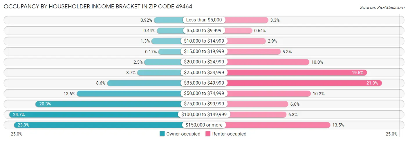 Occupancy by Householder Income Bracket in Zip Code 49464