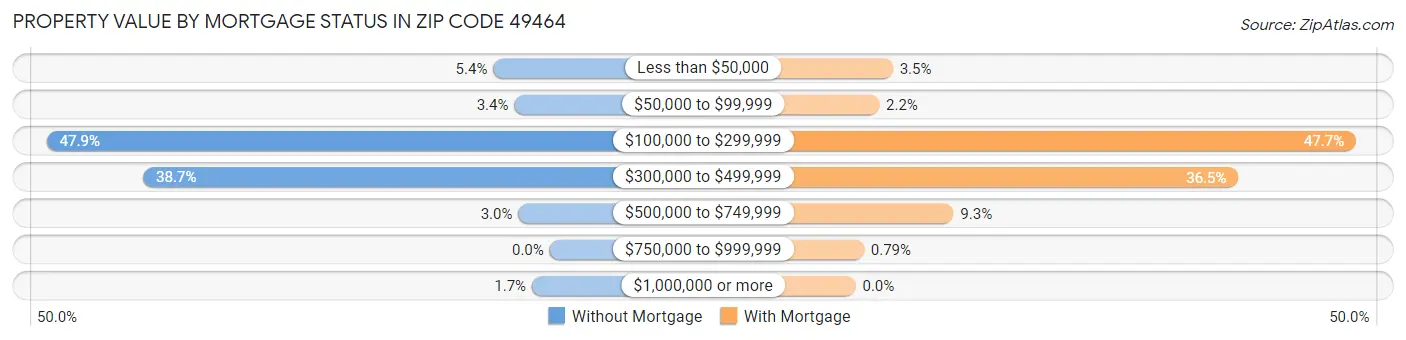 Property Value by Mortgage Status in Zip Code 49464