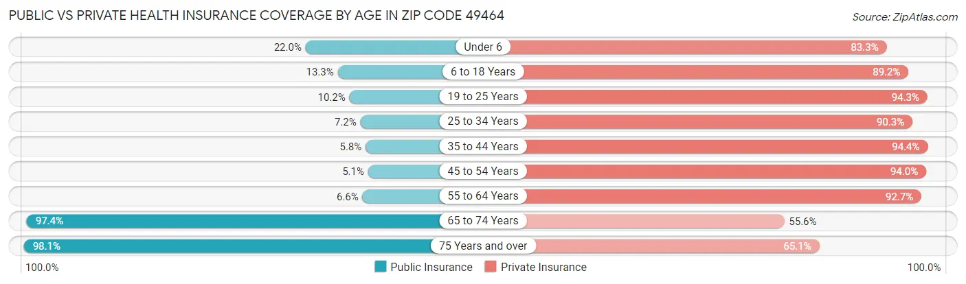 Public vs Private Health Insurance Coverage by Age in Zip Code 49464