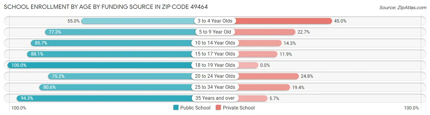 School Enrollment by Age by Funding Source in Zip Code 49464