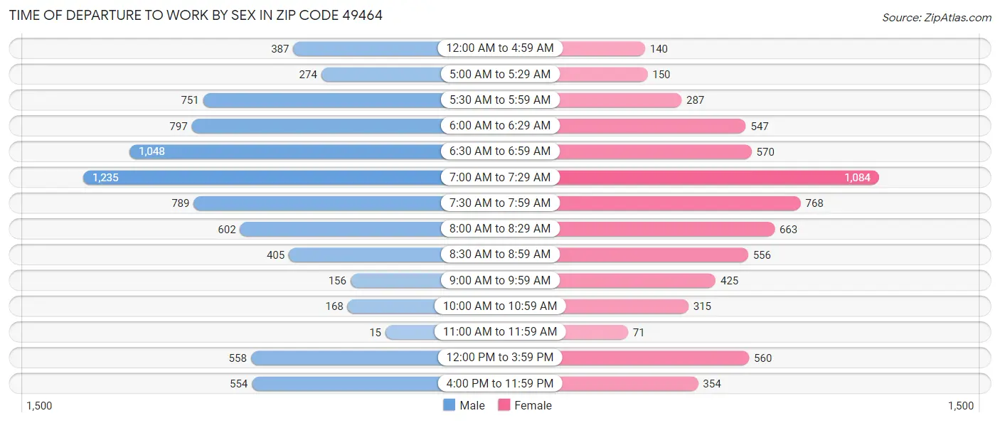 Time of Departure to Work by Sex in Zip Code 49464