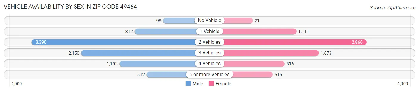 Vehicle Availability by Sex in Zip Code 49464