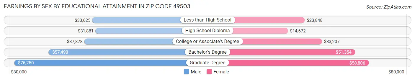 Earnings by Sex by Educational Attainment in Zip Code 49503