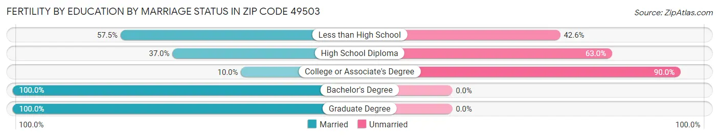 Female Fertility by Education by Marriage Status in Zip Code 49503