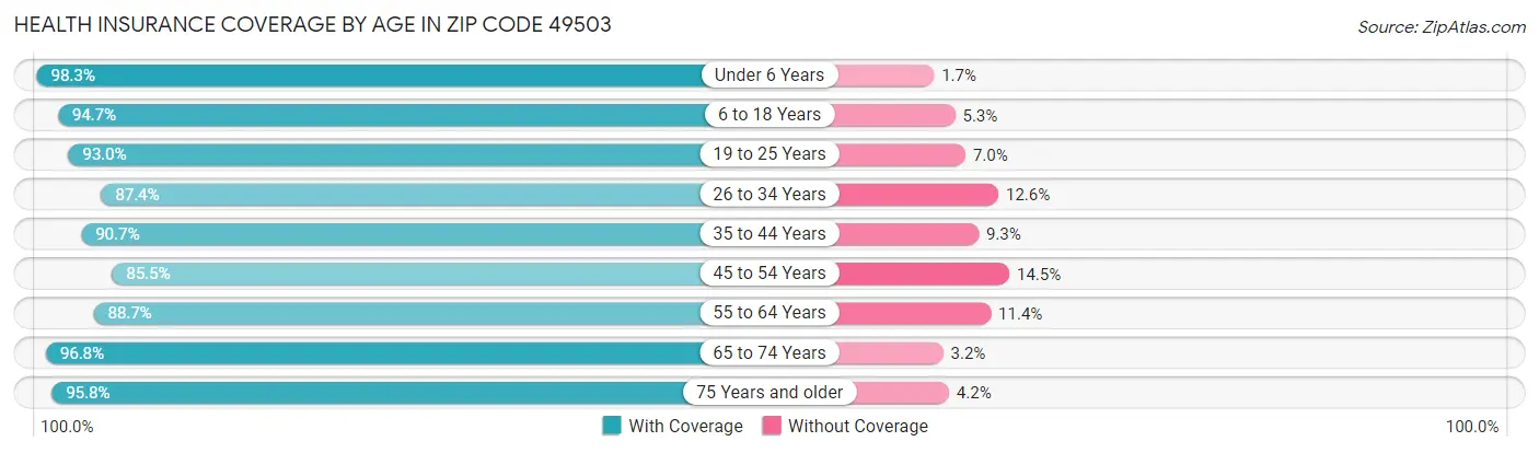 Health Insurance Coverage by Age in Zip Code 49503