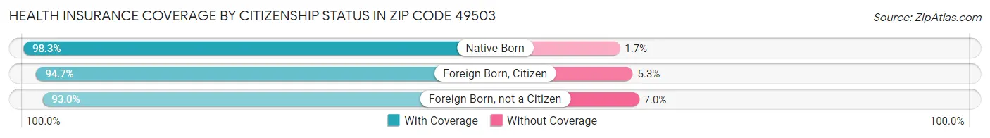 Health Insurance Coverage by Citizenship Status in Zip Code 49503