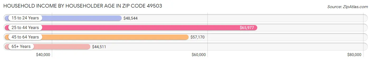 Household Income by Householder Age in Zip Code 49503