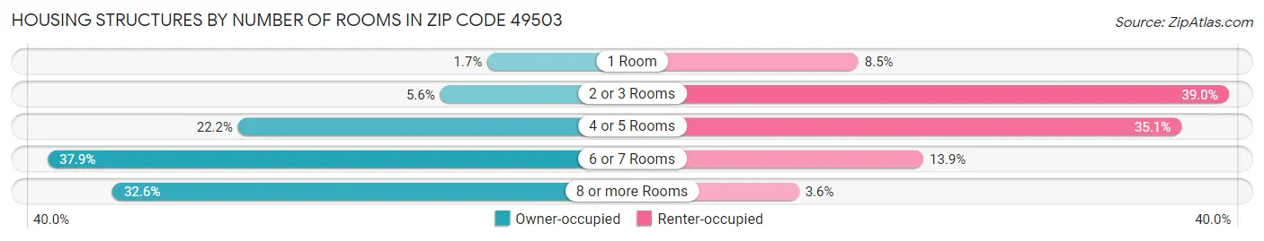 Housing Structures by Number of Rooms in Zip Code 49503