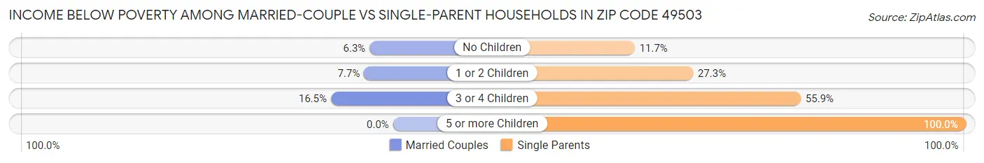 Income Below Poverty Among Married-Couple vs Single-Parent Households in Zip Code 49503