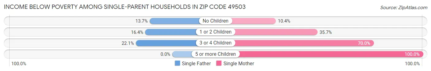 Income Below Poverty Among Single-Parent Households in Zip Code 49503