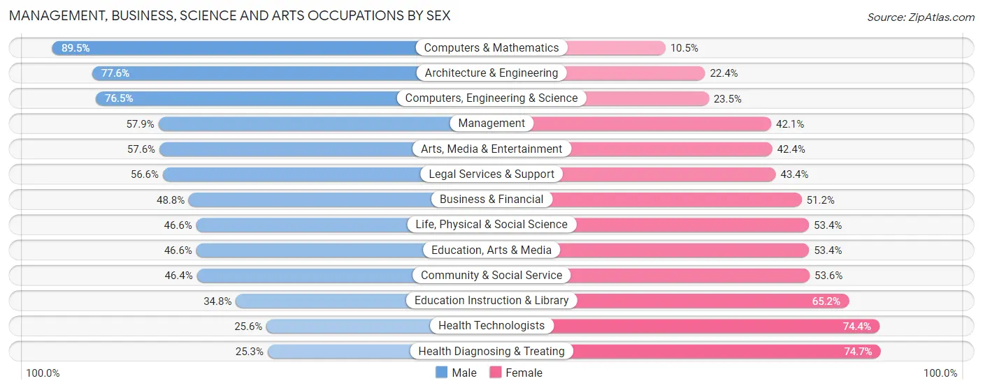 Management, Business, Science and Arts Occupations by Sex in Zip Code 49503
