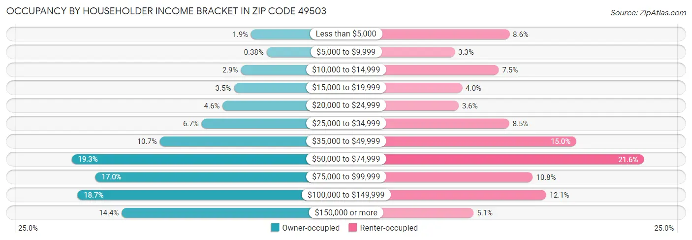 Occupancy by Householder Income Bracket in Zip Code 49503