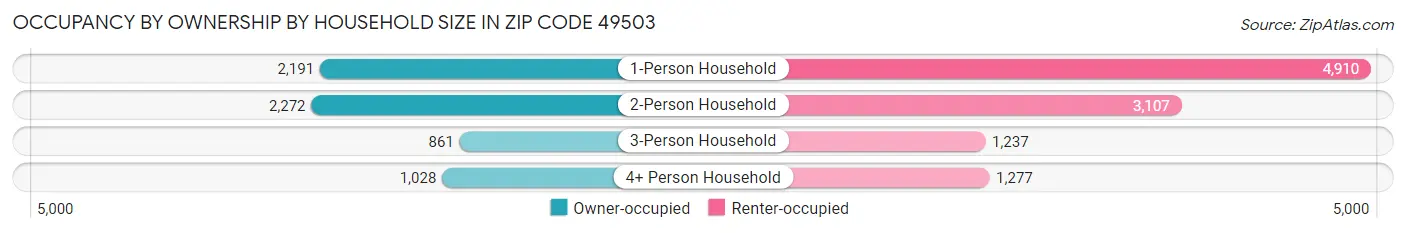 Occupancy by Ownership by Household Size in Zip Code 49503