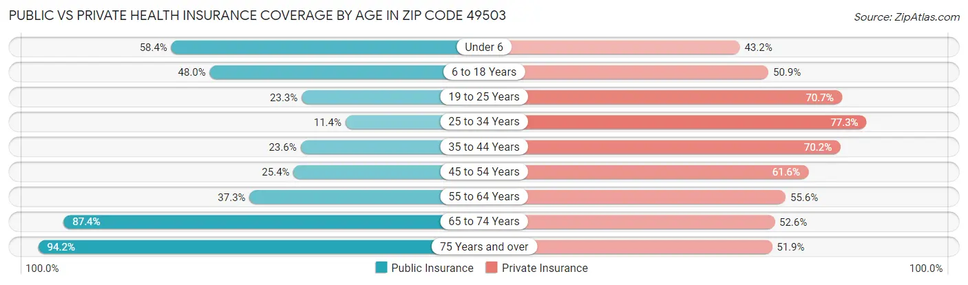 Public vs Private Health Insurance Coverage by Age in Zip Code 49503
