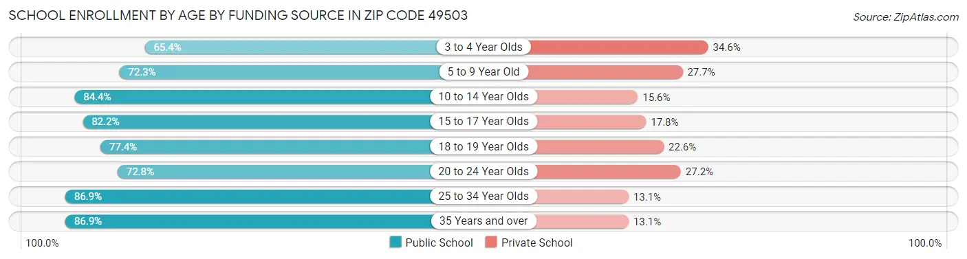 School Enrollment by Age by Funding Source in Zip Code 49503