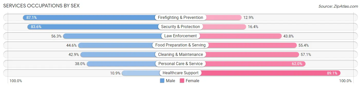 Services Occupations by Sex in Zip Code 49503
