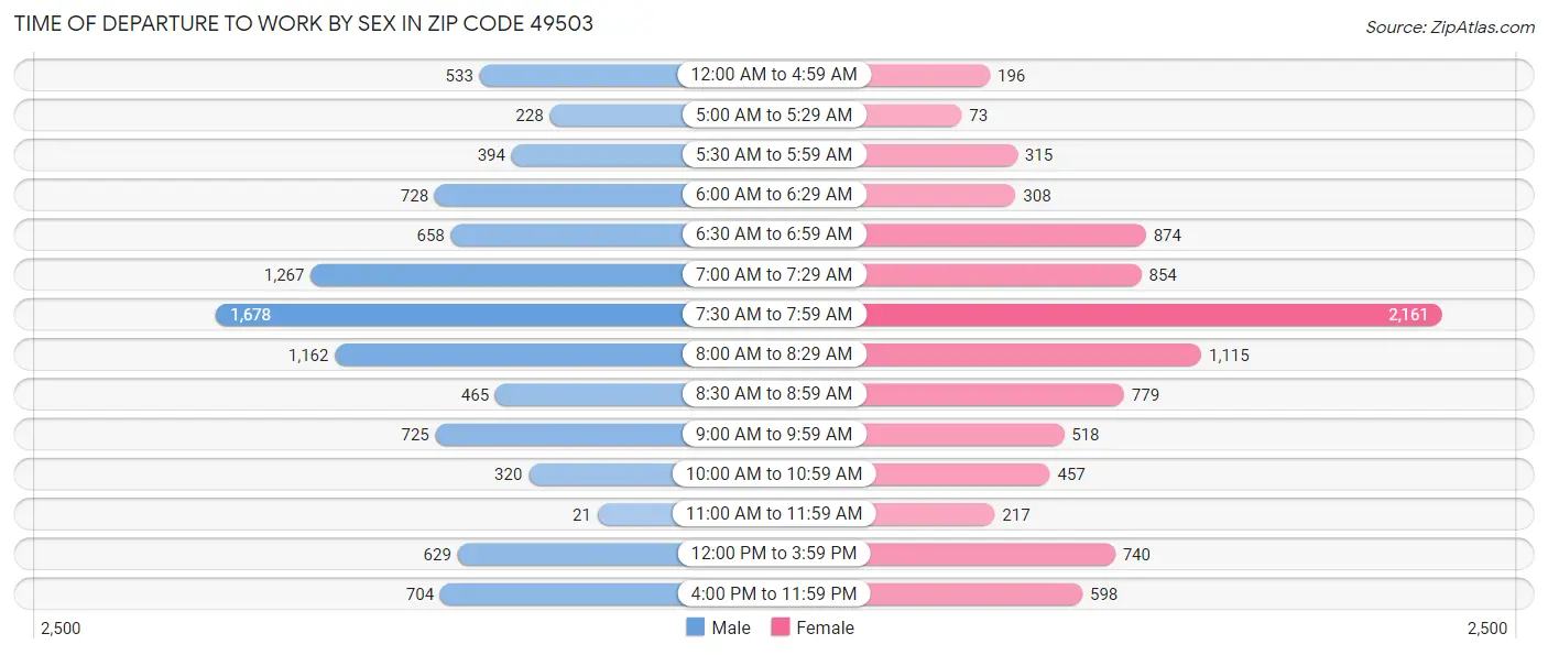 Time of Departure to Work by Sex in Zip Code 49503